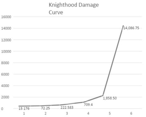 Knighthood Damage Curve.jpeg